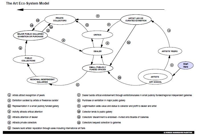 Art Eco-System model, Morris, Hargreaves and McIntyre, 2004